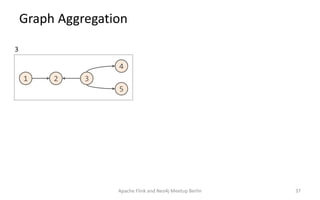 Graph Aggregation
Apache Flink and Neo4j Meetup Berlin 37
1 3
4
5
2
3
 