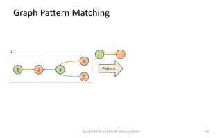 Graph Pattern Matching
Apache Flink and Neo4j Meetup Berlin 40
3
1 3
4
5
2 Pattern
 