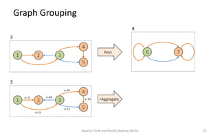 Graph Grouping
Apache Flink and Neo4j Meetup Berlin 41
Keys
3
1 3
4
5
2
4
6 7
+Aggregate
3
a:23 a:84
a:42
a:12
1 3
4
5
2
a...