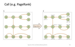 Call (e.g. PageRank)
Apache Flink and Neo4j Meetup Berlin 45
Algorithm
2
rank:0.11
rank:0.25
rank:0.11
rank:1.29
rank:1.29...