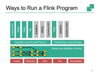 Ways to Run a Flink Program
29
Gelly
Table
ML
SAMOA
DataSet (Java/Scala/Python) DataStream (Java/Scala)
HadoopM/R
Local Remote Yarn Tez Embedded
Dataflow
Dataflow(WiP)
MRQL
Table
Cascading(WiP) Streaming dataflow runtime
 