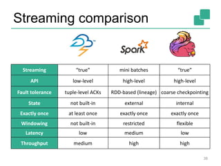 Streaming comparison
38
Streaming “true” mini batches “true”
API low-level high-level high-level
Fault tolerance tuple-level ACKs RDD-based (lineage) coarse checkpointing
State not built-in external internal
Exactly once at least once exactly once exactly once
Windowing not built-in restricted flexible
Latency low medium low
Throughput medium high high
 