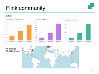 Flink community
21
41 meetups
16,544 members
Github
 