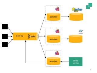 9
app state
app state
app state
event log
Query
service
 