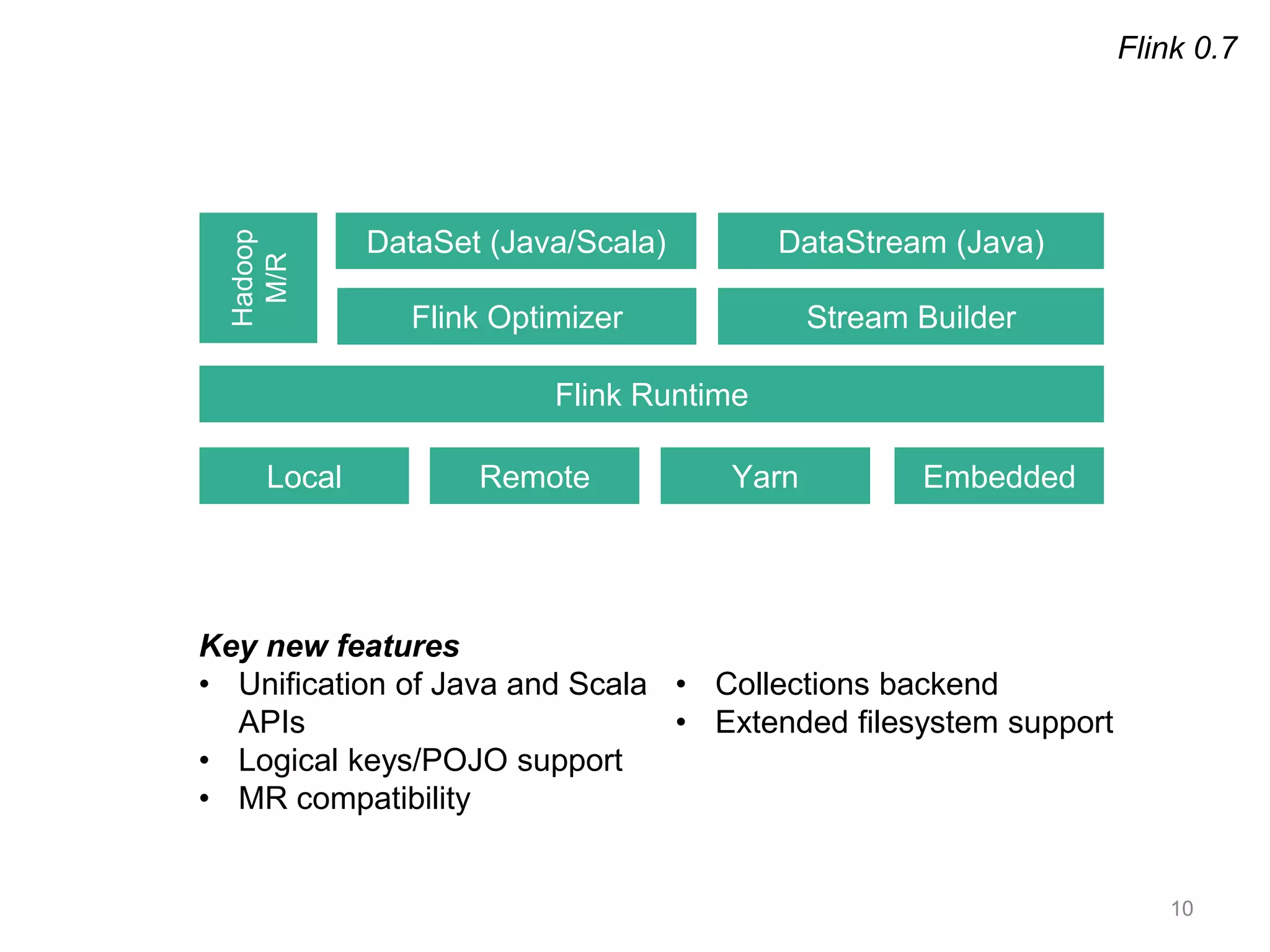 10
Flink Optimizer
DataSet (Java/Scala)
Flink Runtime
Flink 0.7
DataStream (Java)
Stream Builder
Hadoop
M/R
Local Remote Yarn Embedded
Key new features
• Unification of Java and Scala
APIs
• Logical keys/POJO support
• MR compatibility
• Collections backend
• Extended filesystem support
 