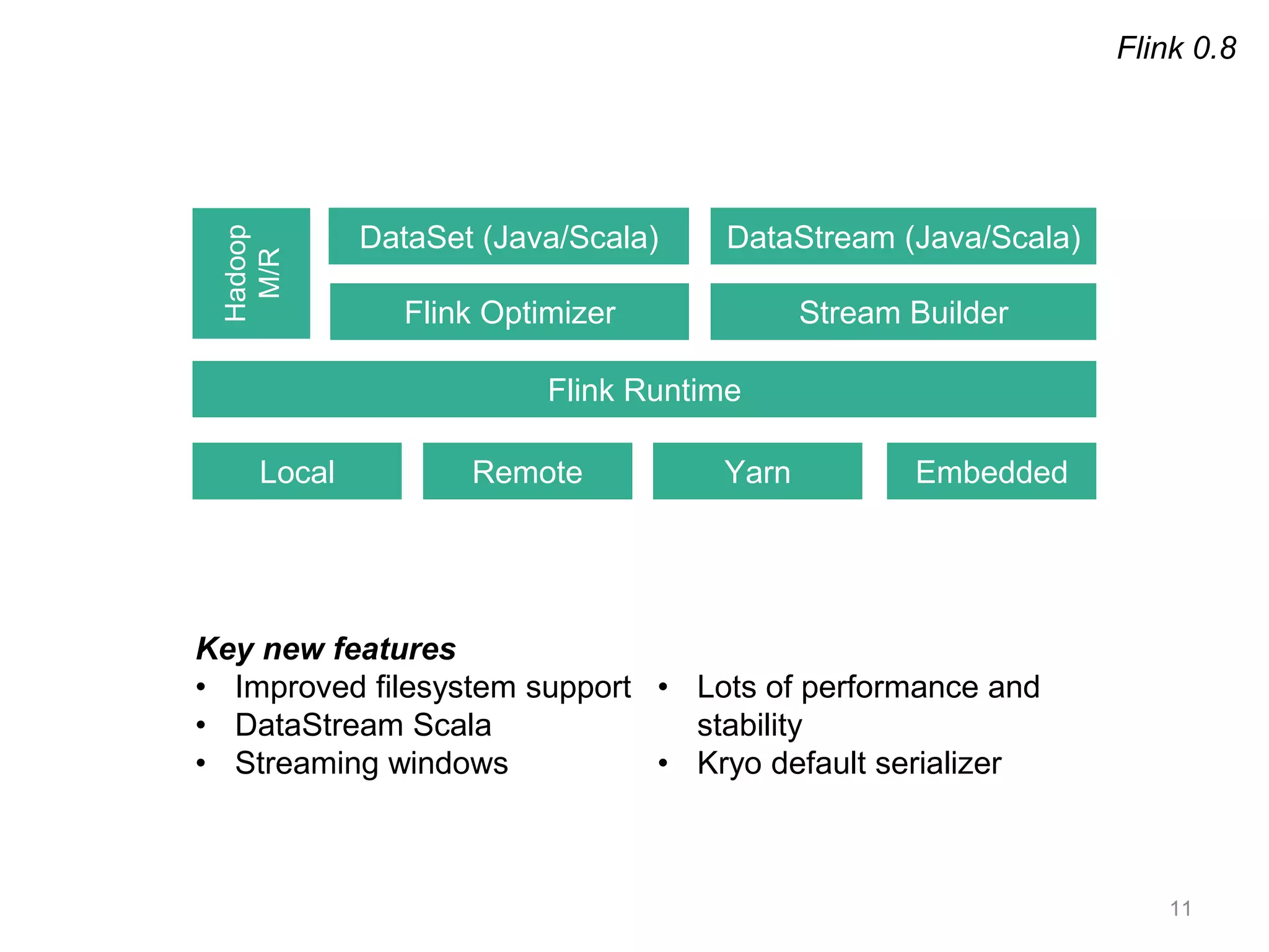 11
Flink Runtime
Flink 0.8
Flink Optimizer
DataSet (Java/Scala) DataStream (Java/Scala)
Stream Builder
Hadoop
M/R
Local Remote Yarn Embedded
Key new features
• Improved filesystem support
• DataStream Scala
• Streaming windows
• Lots of performance and
stability
• Kryo default serializer
 