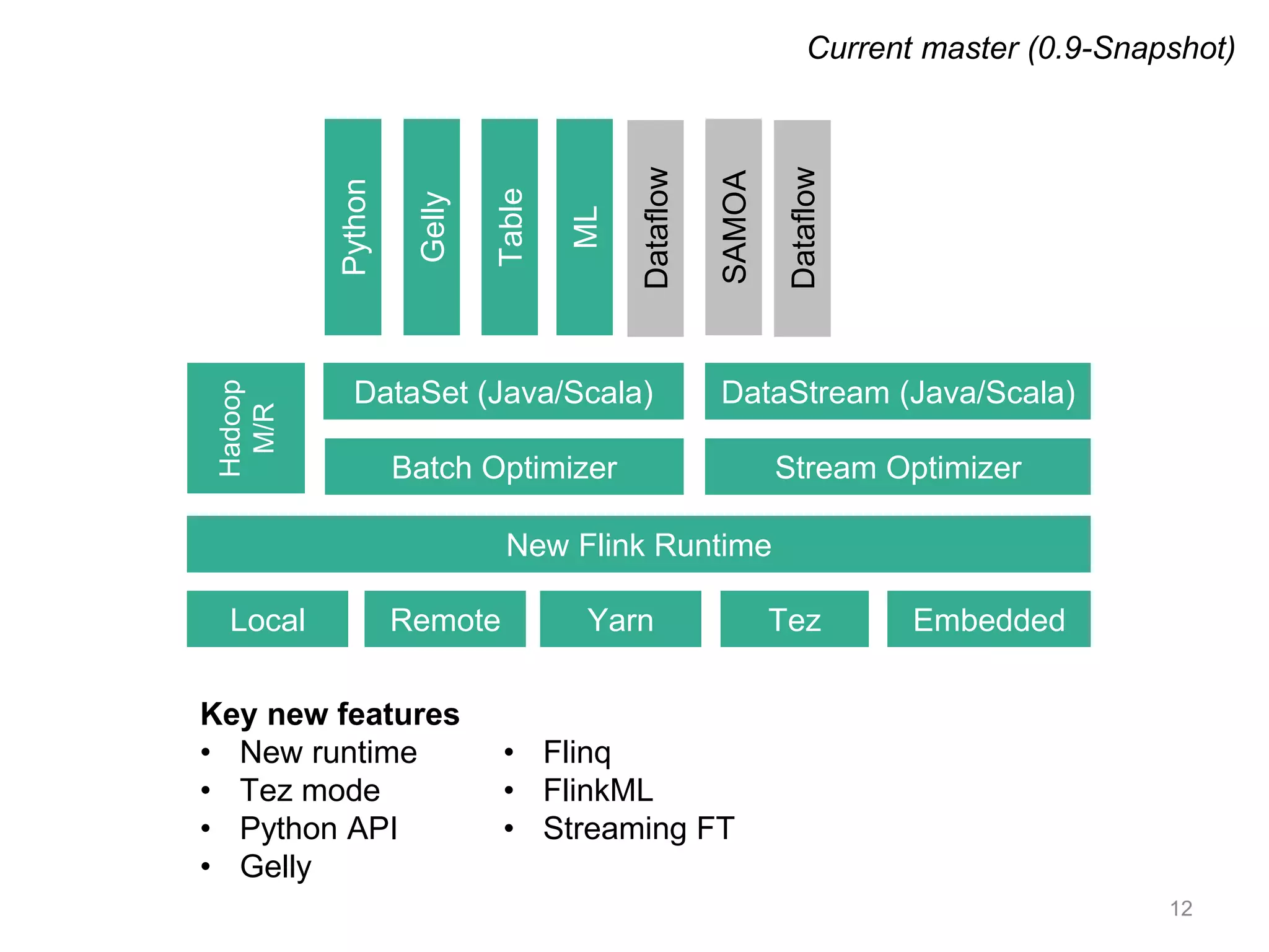 12
Python
Gelly
Table
ML
SAMOA
Current master (0.9-Snapshot)
Batch Optimizer
DataSet (Java/Scala) DataStream (Java/Scala)
Stream Optimizer
Hadoop
M/R
New Flink Runtime
Local Remote Yarn Tez Embedded
Dataflow
Dataflow
Key new features
• New runtime
• Tez mode
• Python API
• Gelly
• Flinq
• FlinkML
• Streaming FT
 