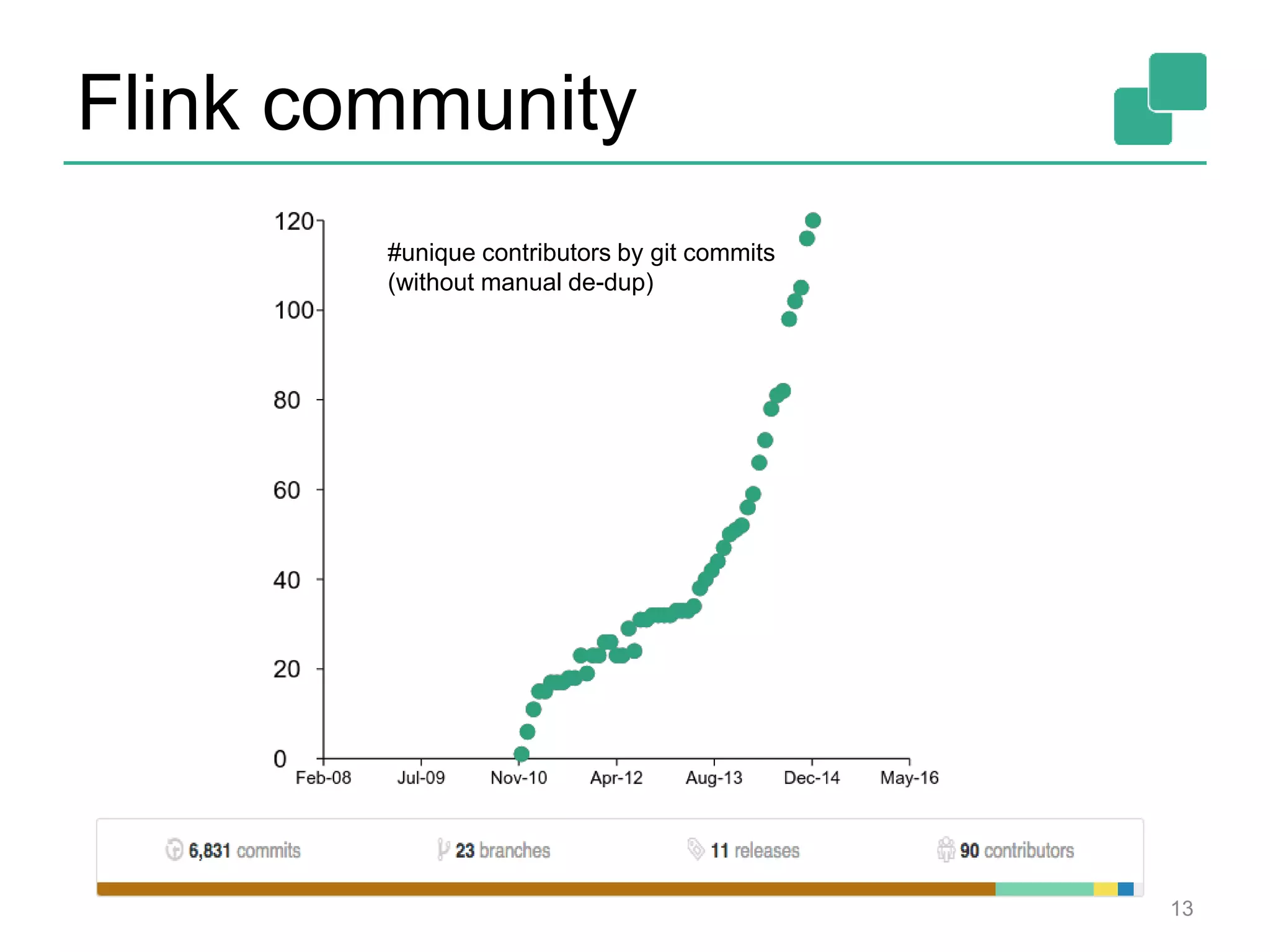 Flink community
13
#unique contributors by git commits
(without manual de-dup)
 