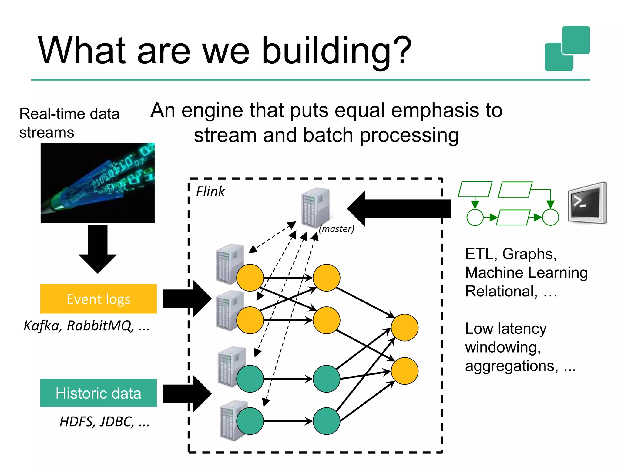 Flink
Historic data
Kafka, RabbitMQ, ...
HDFS, JDBC, ...
ETL, Graphs,
Machine Learning
Relational, …
Low latency
windowing,
aggregations, ...
Event logs
An engine that puts equal emphasis to
stream and batch processing
Real-time data
streams
What are we building?
(master)
 
