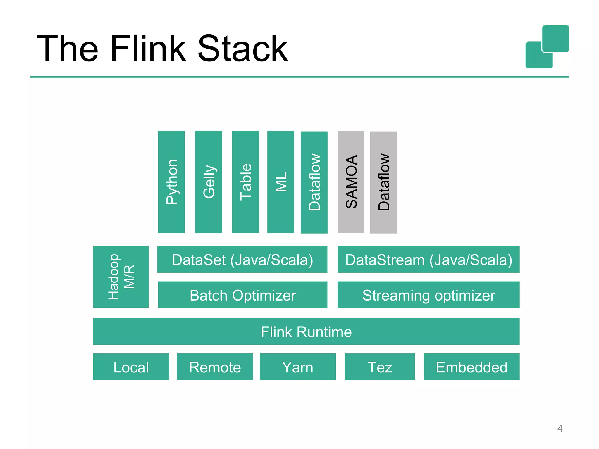 The Flink Stack
4
Python
Gelly
Table
ML
SAMOA
Batch Optimizer
DataSet (Java/Scala) DataStream (Java/Scala)
Streaming optimizer
Hadoop
M/R
Flink Runtime
Local Remote Yarn Tez Embedded
Dataflow
Dataflow
 