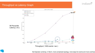 Throughput vs Latency Graph
Throughput ( 1000 events / sec )
99 Percentile
Latency ( ms )
Not Operator combinig in Storm, more complicate topology, more steps for events and more overhead
 