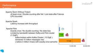 Apache Storm Without Trident
lAt least once / Double counting after fail / Lost state after Failures
lCPU bounded
Apache Spark
lLatency increase with throughput
Apache Flink
lExactly once / No double counting / No state loss
lLimited by bandwidth between Kafka and Flink cluster
l(1 GigE).
lkafka brokers within Kafka Cluster ( 10 GigE )
lAchieved 15 million messages /sec
l( before 3 million m/sec) with exactly once semantic
10,000,000 20,000,000
1 GigE
10 GigE
Performance
Tunning
 