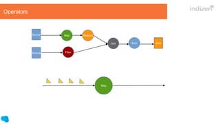Source Map Reduce
Fliter
Join Sum Sink
Map
Source
Operators
 