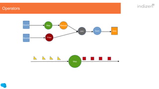 Source Map Reduce
Fliter
Join Sum Sink
Map
Source
Operators
 