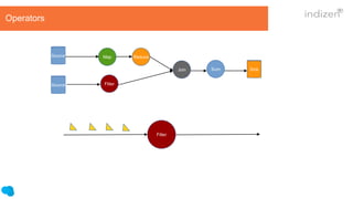 Source Map Reduce
Fliter
Join Sum Sink
Source
Filter
Operators
 