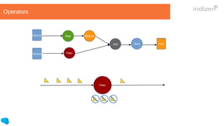 Source Map Reduce
Fliter
Join Sum Sink
Source
Filter
Operators
 