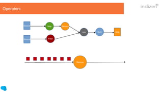 Source Map Reduce
Fliter
Join Sum Sink
Source
Reduce
Operators
 