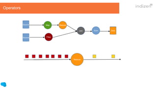 Source Map Reduce
Fliter
Join Sum Sink
Source
Reduce
Operators
 