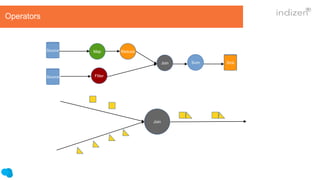 Source Map Reduce
Fliter
Join Sum Sink
Source
Join
Operators
 