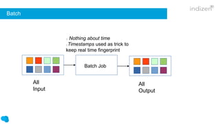 Batch
Batch Job
All
Input
All
Output
Nothing about time
Timestamps used as trick to
keep real time fingerprint
 