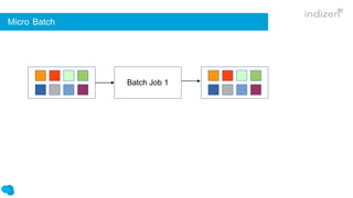Micro Batch
Batch Job 1
 