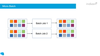 Batch Job
Batch Job 2
All
Output
Batch Job 1
Micro Batch
 