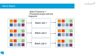 Batch Job
Batch Job 2
All
Input
All
OutputBatch Job 3
All
Output
All
Output
Batch Job 1
Batch Frequency ?
Timestamps keeps real time
fingerprint
Micro Batch
 