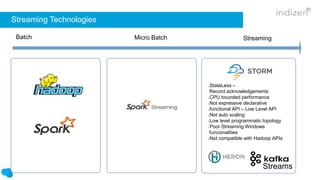 Streaming Technologies
Batch StreamingMicro Batch
StateLess –
Record acknowledgements
CPU bounded performance
Not expressive declarative
functional API – Low Level API
Not auto scaling
Low level programmatic topology
Poor Streaming Windows
funcionalities
Not compatible with Hadoop APIs
Streams
 