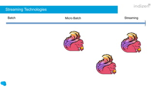 Streaming Technologies
Batch StreamingMicro Batch
 