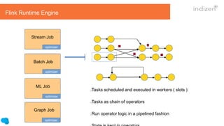 Tasks scheduled and executed in workers ( slots )
Tasks as chain of operators
Run operator logic in a pipelined fashion
Stream Job
Batch Job
ML Job
Flink Runtime Engine
Graph Job
optimizer
optimizer
optimizer
optimizer
 