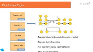 Tasks scheduled and executed in workers ( slots )
Tasks as chain of operators
Run operator logic in a pipelined fashion
Stream Job
Batch Job
ML Job
Flink Runtime Engine
Graph Job
optimizer
optimizer
optimizer
optimizer
 