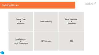 Events Time
&
Windows
Fault Tolerance
&
Correctness
State Handling
Low Latency
&
High Throughput
API Libraries SQL
Building Blocks
 