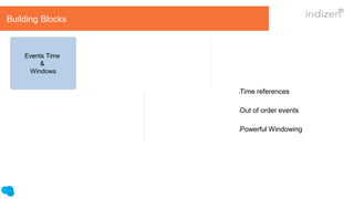 Events Time
&
Windows
Fault Tolerance
&
Correctness
State Handling
Low Latency
&
High Throughput
API Libraries SQL
Building Blocks
lTime references
lOut of order events
lPowerful Windowing
 