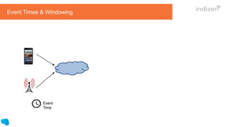 Event Times & Windowing
Event
Time
Event
Time
 