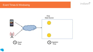 Event Times & Windowing
Flink
Data Source
Event
Time
Event
Time
Ingestion
Time
 