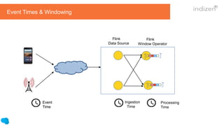 Event Times & Windowing
Flink
Data Source
Flink
Window Operator
Event
Time
Event
Time
Ingestion
Time
Processing
Time
 