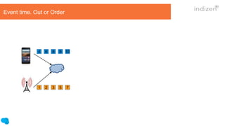 1 2 3 5 7
4 6 8 9 10
Event time. Out or Order
 