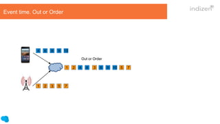 1 2 3 5 7
4 6 8 9 10
Event time. Out or Order
Out or Order
1 2 3 5 74 6 8 9 10
 