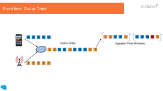 1 2 3 5 7
4 6 8 9 10 1 2 3 5 74 6 8 9 104
Event time. Out or Order
Ingestion Time WindowsOut or Order
1 2 3 5 74 6 8 9 10
 