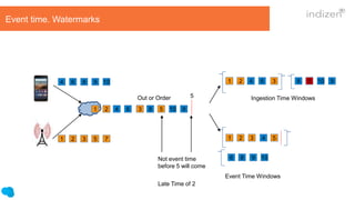 1 2 3 5 7
4 6 8 9 10
1 2 3 54 6 8 910
1 2 3 54 6 8 910
1 2 3
4
4 5
Event time. Watermarks
6 8 9 10
Event Time Windows
Ingestion Time WindowsOut or Order
Not event time
before 5 will come
Late Time of 2
5
 