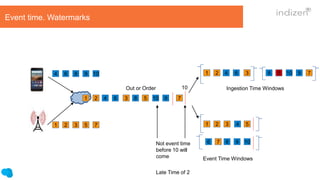 1 2 3 5 7
4 6 8 9 10
1 2 3 5 74 6 8 910
1 2 3 5 74 6 8 910
1 2 3
4
4 5
Event time. Watermarks
6 7 8 9 10
Event Time Windows
Ingestion Time WindowsOut or Order
Not event time
before 10 will
come
Late Time of 2
10
 