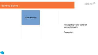Events Time
&
Windows
Fault Tolerance
&
Correctness
State Handling
Low Latency
&
High Throughput
API Libraries SQL
Building Blocks
lManaged operator state for
backup/recovery
lSavepoints
 