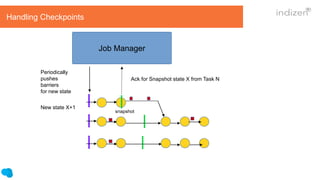 snapshot
Job Manager
Periodically
pushes
barriers
for new state
New state X+1
Ack for Snapshot state X from Task N
Handling Checkpoints
 