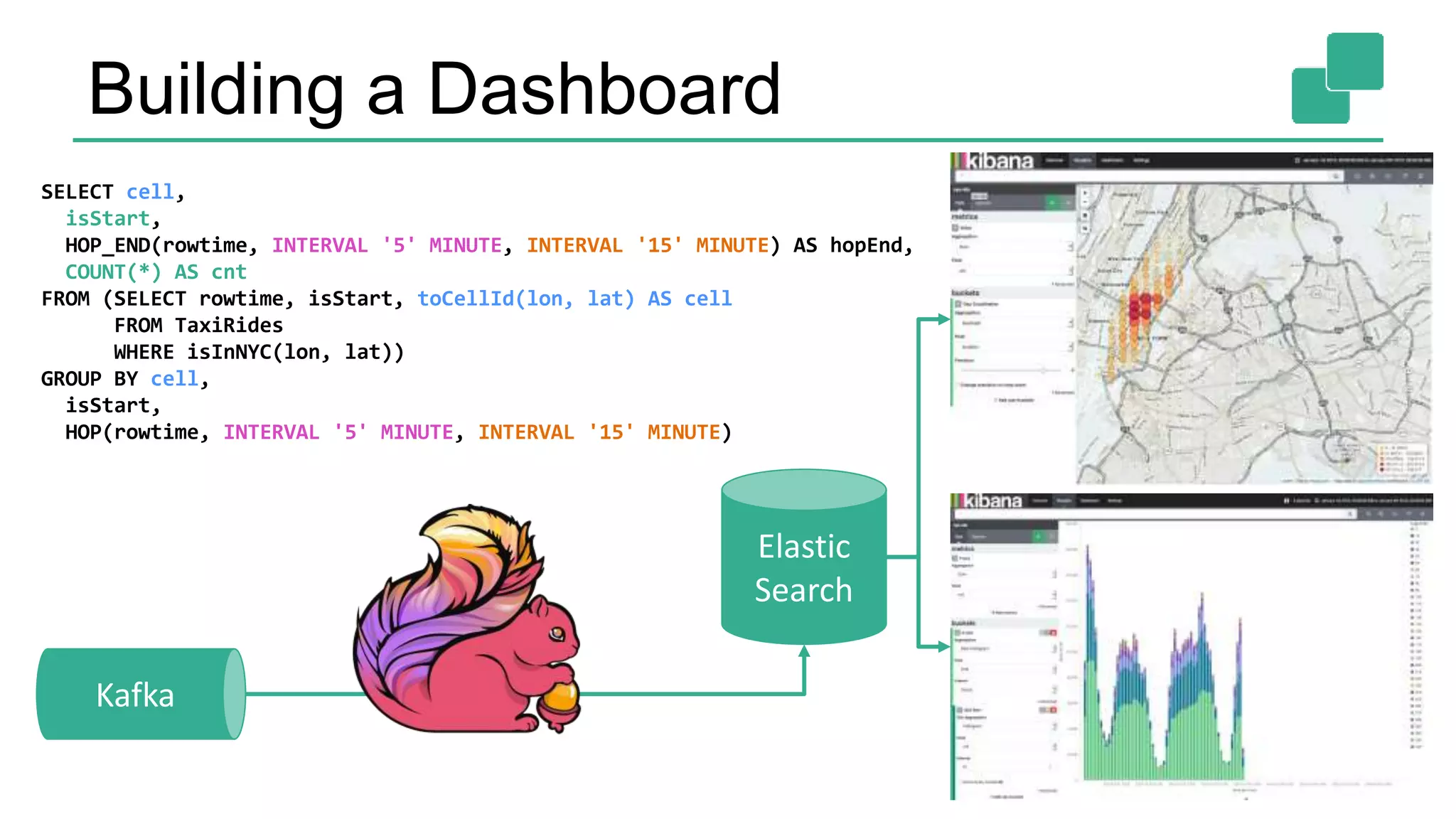 Building a Dashboard
19
Elastic
Search
Kafka
SELECT cell,
isStart,
HOP_END(rowtime, INTERVAL '5' MINUTE, INTERVAL '15' MINUTE) AS hopEnd,
COUNT(*) AS cnt
FROM (SELECT rowtime, isStart, toCellId(lon, lat) AS cell
FROM TaxiRides
WHERE isInNYC(lon, lat))
GROUP BY cell,
isStart,
HOP(rowtime, INTERVAL '5' MINUTE, INTERVAL '15' MINUTE)
 
