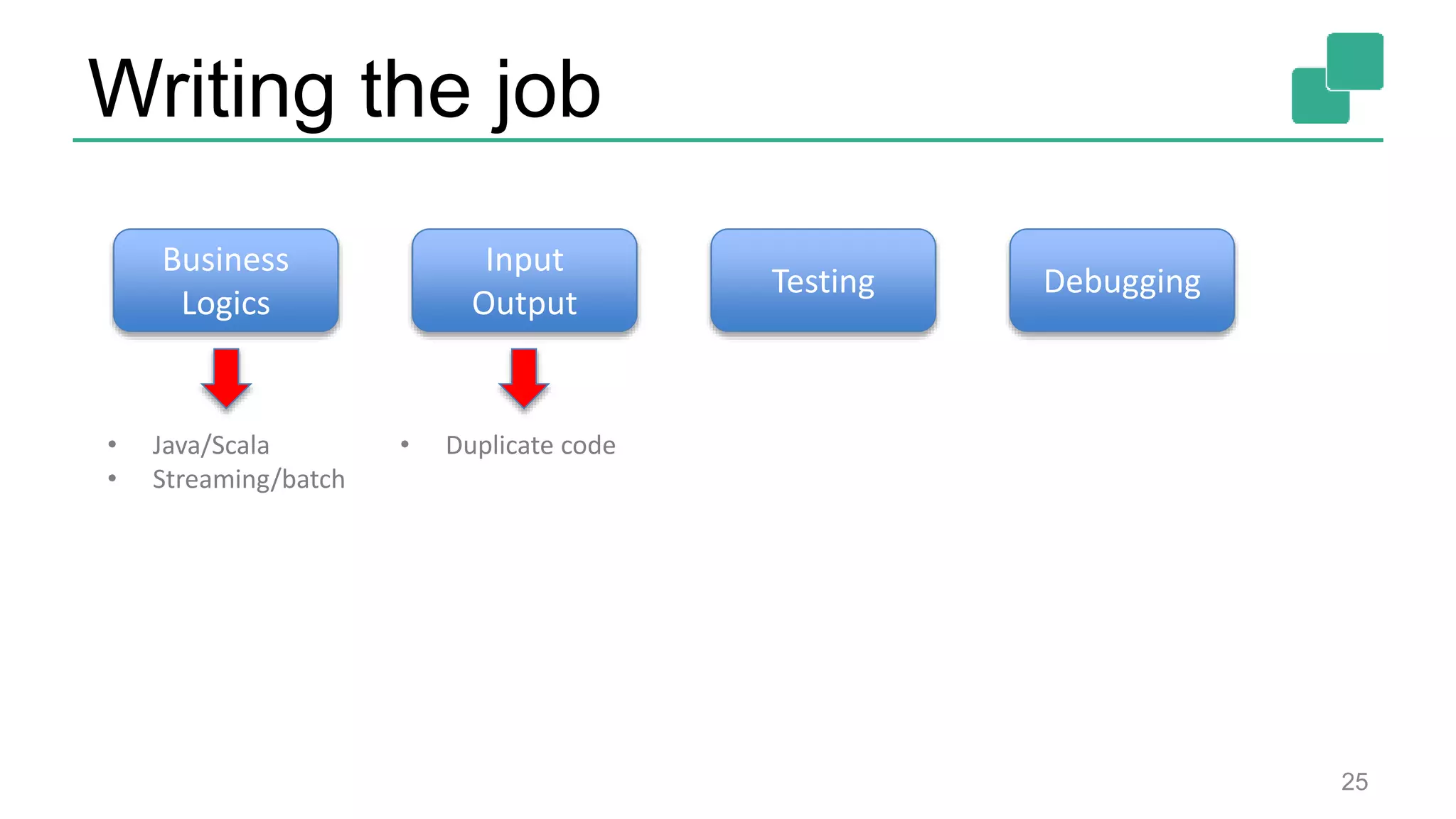 Writing the job
25
Business
Logics
Input
Output
Testing Debugging
• Java/Scala
• Streaming/batch
• Duplicate code
 