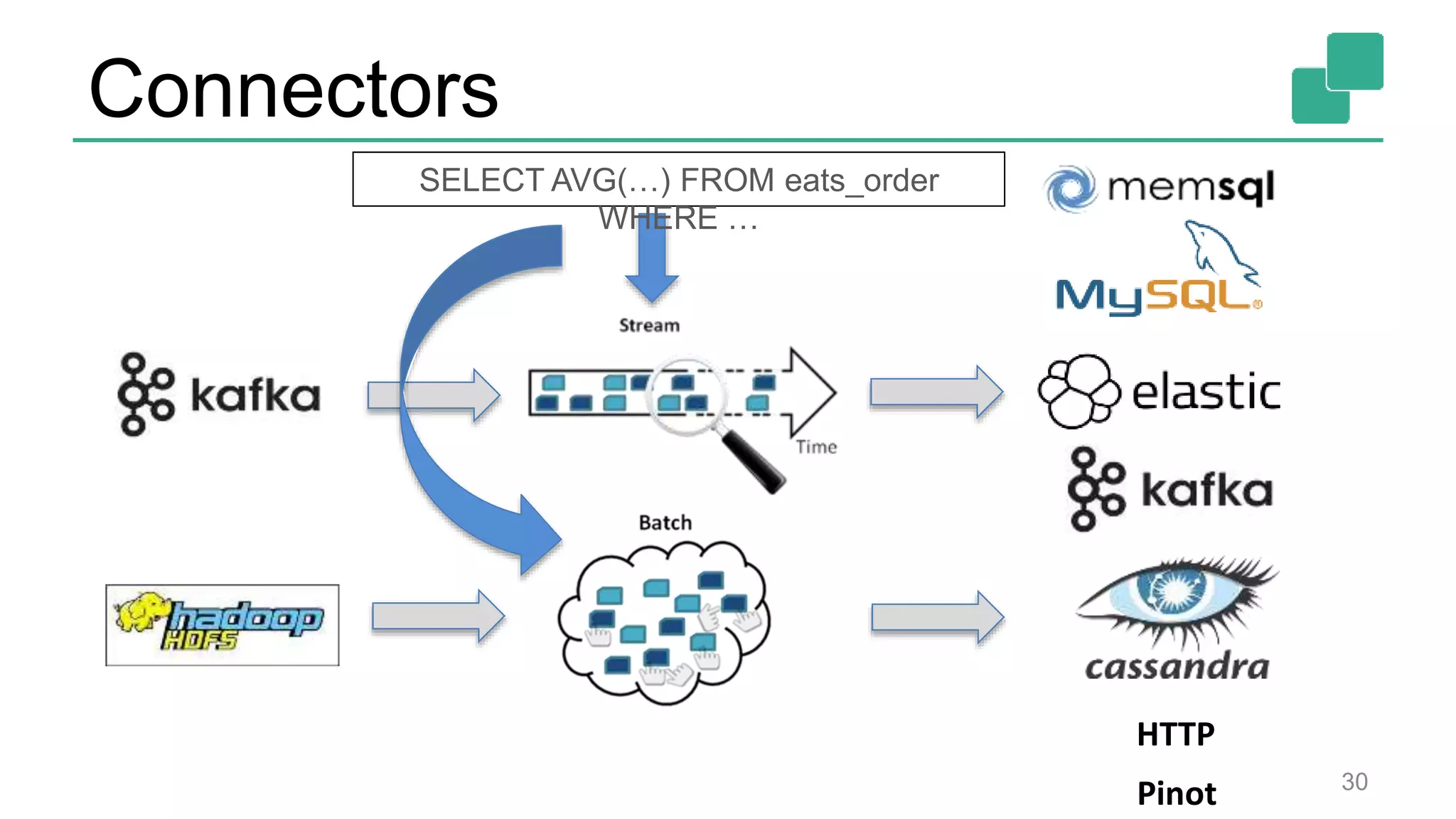 Connectors
30
HTTP
SELECT AVG(…) FROM eats_order
WHERE …
Pinot
 