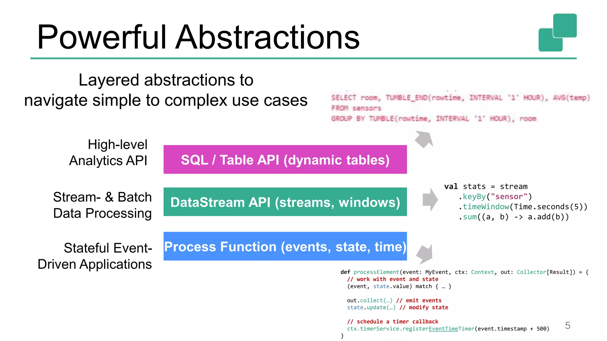 Powerful Abstractions
5
Process Function (events, state, time)
DataStream API (streams, windows)
SQL / Table API (dynamic tables)
Stream- & Batch
Data Processing
High-level
Analytics API
Stateful Event-
Driven Applications
val stats = stream
.keyBy("sensor")
.timeWindow(Time.seconds(5))
.sum((a, b) -> a.add(b))
def processElement(event: MyEvent, ctx: Context, out: Collector[Result]) = {
// work with event and state
(event, state.value) match { … }
out.collect(…) // emit events
state.update(…) // modify state
// schedule a timer callback
ctx.timerService.registerEventTimeTimer(event.timestamp + 500)
}
Layered abstractions to
navigate simple to complex use cases
 