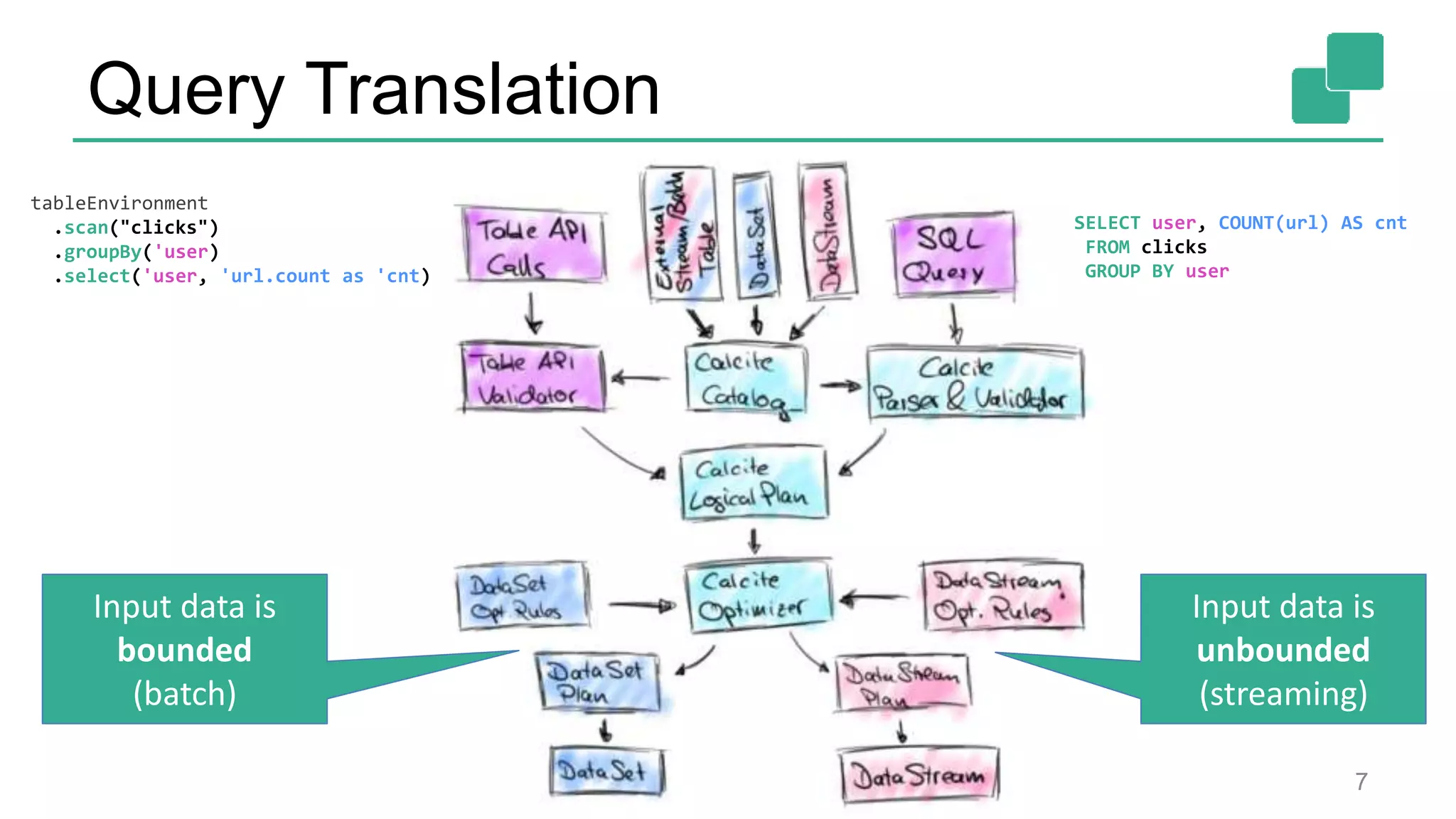 Query Translation
7
tableEnvironment
.scan("clicks")
.groupBy('user)
.select('user, 'url.count as 'cnt)
SELECT user, COUNT(url) AS cnt
FROM clicks
GROUP BY user
Input data is
bounded
(batch)
Input data is
unbounded
(streaming)
 