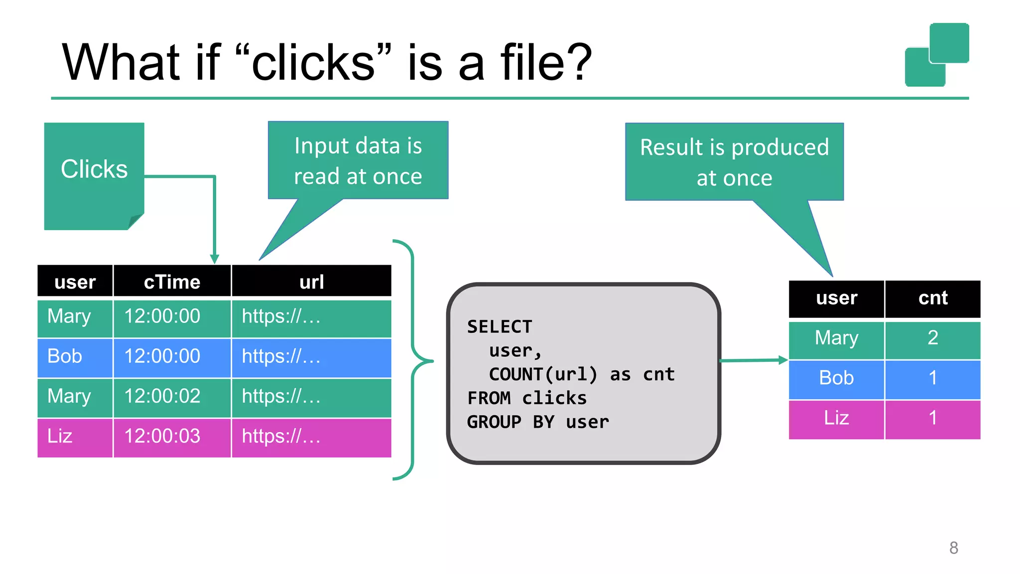What if “clicks” is a file?
8
Clicks
user cTime url
Mary 12:00:00 https://…
Bob 12:00:00 https://…
Mary 12:00:02 https://…
Liz 12:00:03 https://…
user cnt
Mary 2
Bob 1
Liz 1
SELECT
user,
COUNT(url) as cnt
FROM clicks
GROUP BY user
Input data is
read at once
Result is produced
at once
 