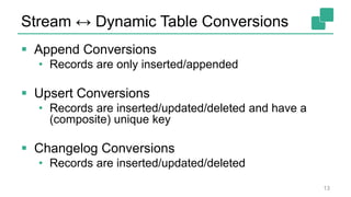 Stream ↔ Dynamic Table Conversions
 Append Conversions
• Records are only inserted/appended
 Upsert Conversions
• Records are inserted/updated/deleted and have a
(composite) unique key
 Changelog Conversions
• Records are inserted/updated/deleted
13
 